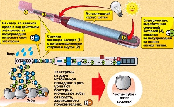 Фото Ионная зубная щетка